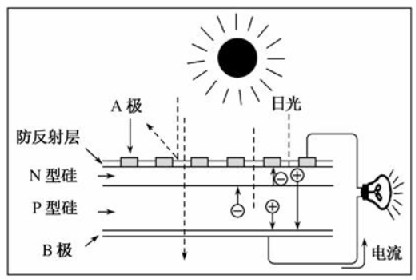 太陽能光伏發(fā)電