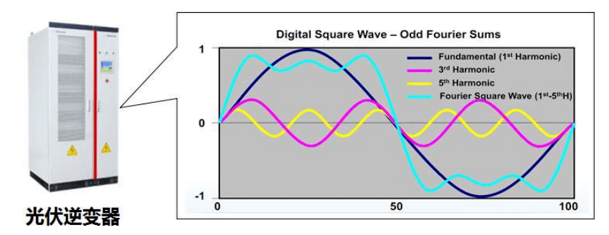光伏逆變器諧波