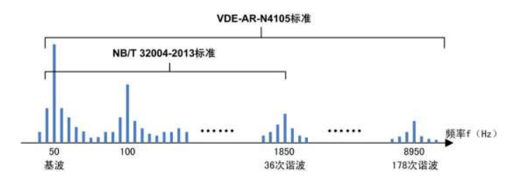 光伏并網諧波VDE-AR-N4105標準