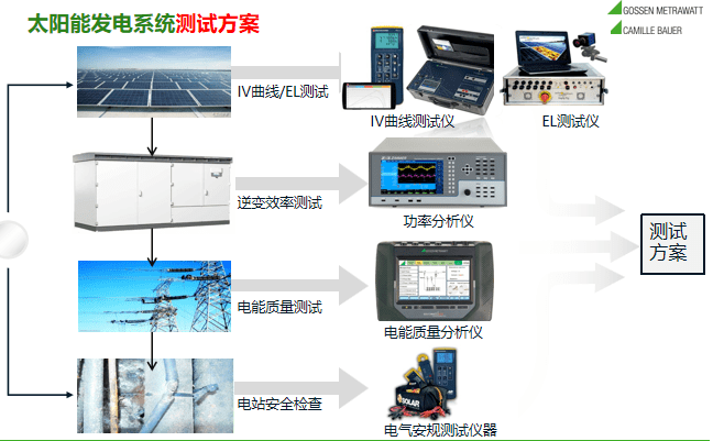 光伏太陽能發(fā)電系統(tǒng)測試方案