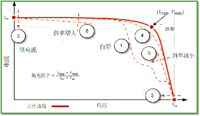 IV曲線評估