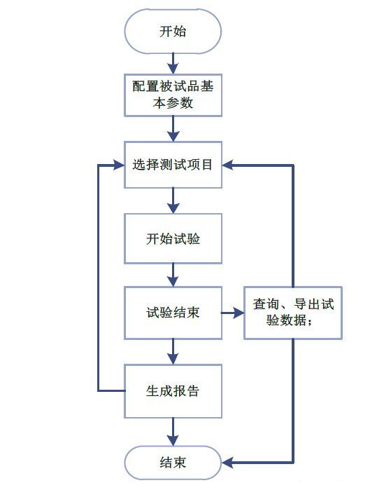 光伏逆變器測試系統流程